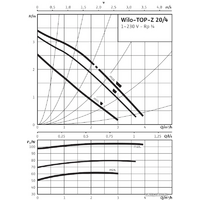 Wilo TOP-Z 20/4 (1~230 V, PN 10, Inox) Image #2