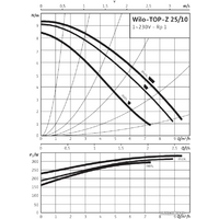 Wilo TOP-Z 25/10 (1~230 V, PN 10, RG) Image #2