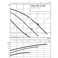 Wilo TOP-Z 25/6 (1~230 V, PN 10, Inox) Image #2