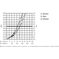 Hansgrohe Raindance Select S 120 26324000 (хром) Image #10