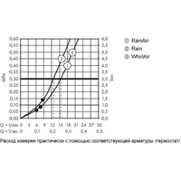 Hansgrohe Raindance Select S 120 26324000 (хром) Image #10