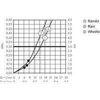 Hansgrohe Raindance Select S 120 27648000 (хром)